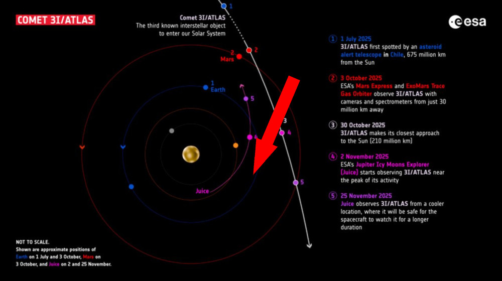  Mars orbiter narrows down the exact path of interstellar comet 3I/ATLAS by 'ten-fold,' surprising scientists 