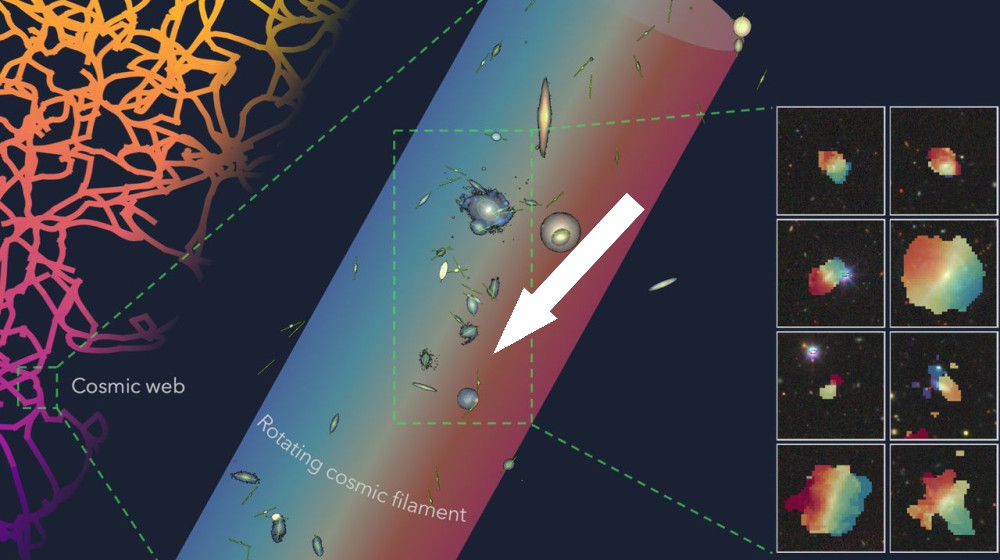 Необычайный гигантский вращающийся нить из 14 галактик — самое большое вращающееся тело во Вселенной